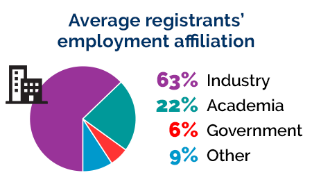 Average registrants' employment affiliation: 63% industry, 22% academia, 6% government, 9% other