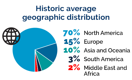 Historic average geographic distribution: 70% North America, 15% Europe, 10% Asia and Oceania, 3% South America, 2% Middle East and Africa